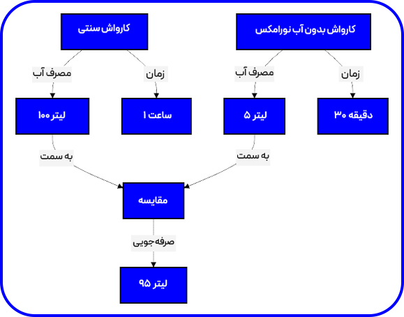 تفاوت مصرف آب