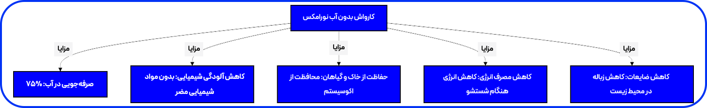 مزایای زیست‌محیطی نورامکس